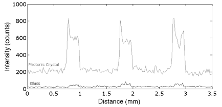 Figure 7. Spatial line profiles of fluorescence intensities from a TNF-a immunofluorescent microarray on a photonic crystal and on a glass slide.  The substrates are compared at a TNF-a concentration of 8 pg/ml, which is near the lower limit of commercial ELISA assays.  The photonic crystal has a signal-to-noise ratio that is 8 times that of the glass slide.